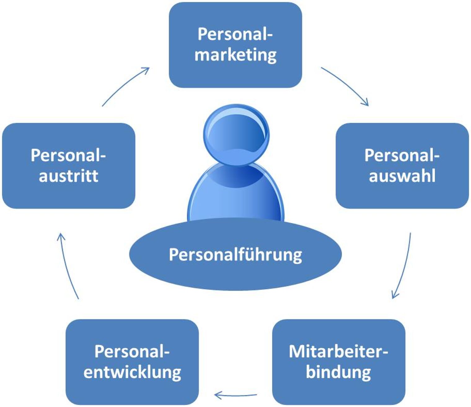 Grafik: Sechs Handlungsfelder der Personalarbeit: Personalführung, - marketing, -auswahl, -bindung, -entwicklung, -austritt