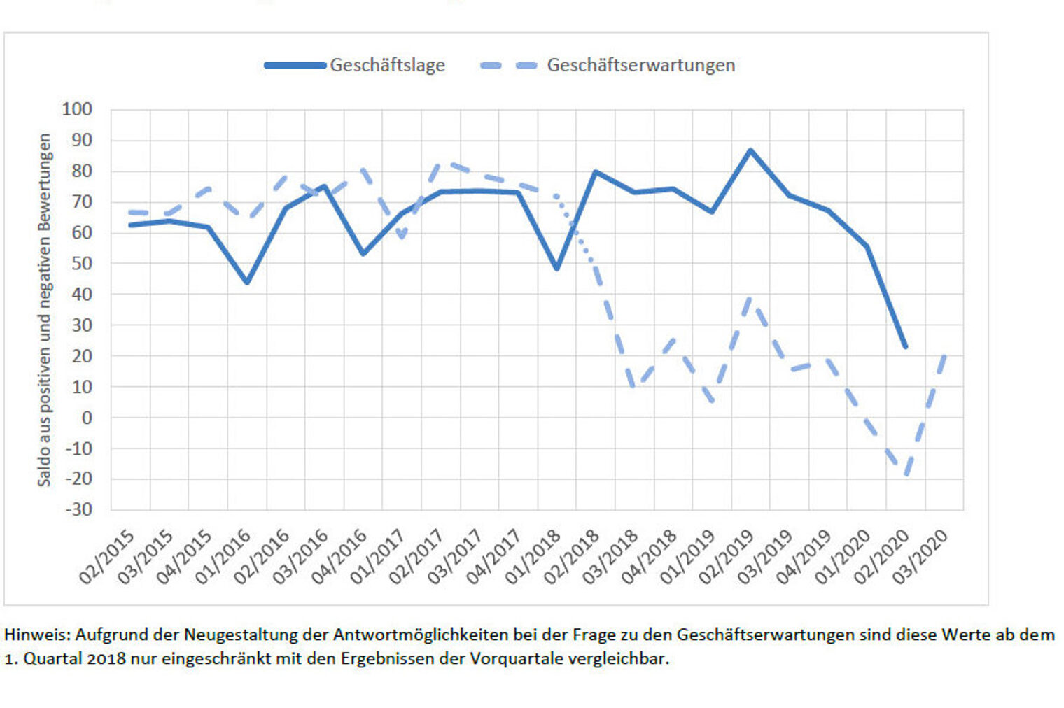 Ein Liniendiagramm zeigt die Entwicklung der Geschäftslage und Geschäftserwartungen der letzten Jahre je Quartal.