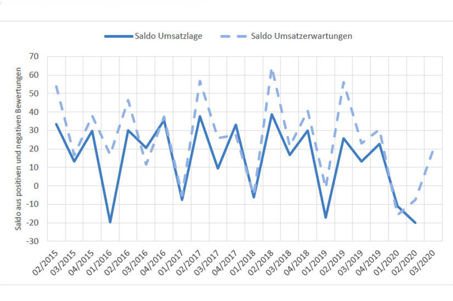 Ein Liniendiagramm zeigt die Entwicklung der Umsatzlage und Umsatzerwartungen der letzten Jahre je Quartal.