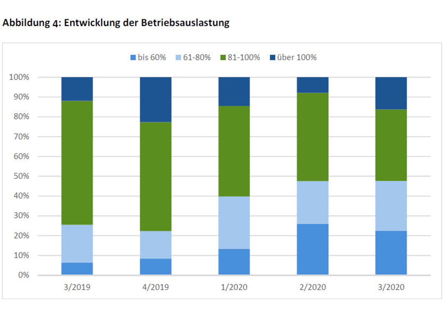 Fünf Säulen zeigen in einem Diagramm die Entwicklung der Betriebsauslastung im Handwerk der Region von 2019 bis 2020.