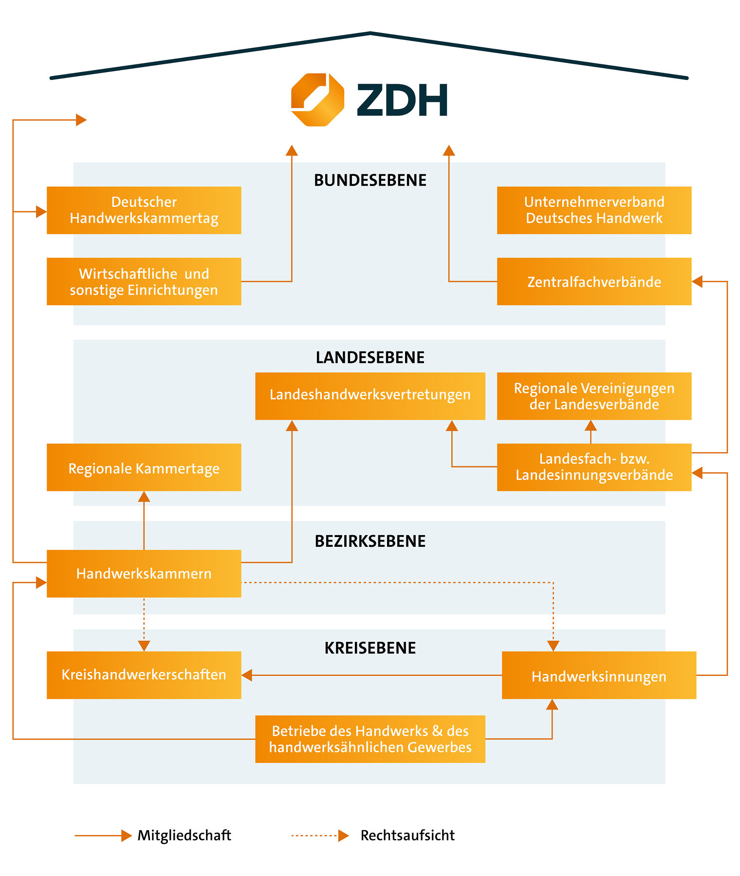 ZDH, Organisationen des Handwerks, Verbände, Innungen, Grafik, Handwerkskammer, Aufbau, Handwerk