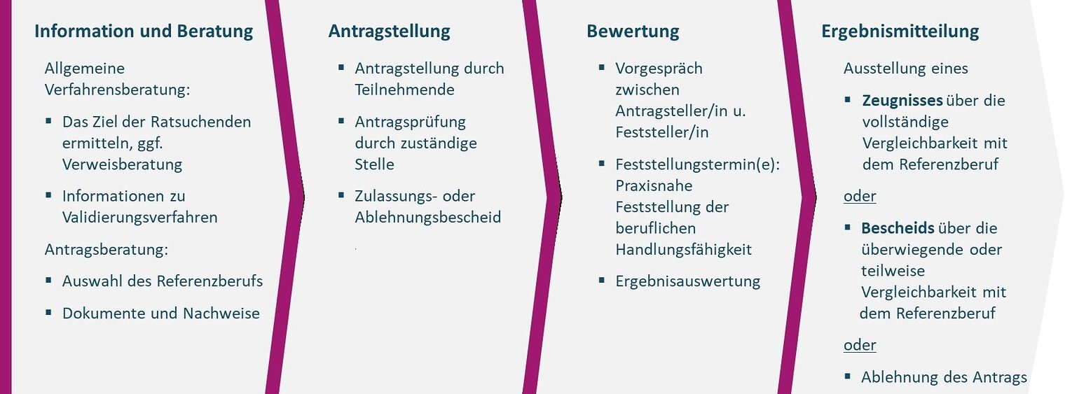 Information und Beratung, Antragstellung, Bewertung und Ergebnismitteilung